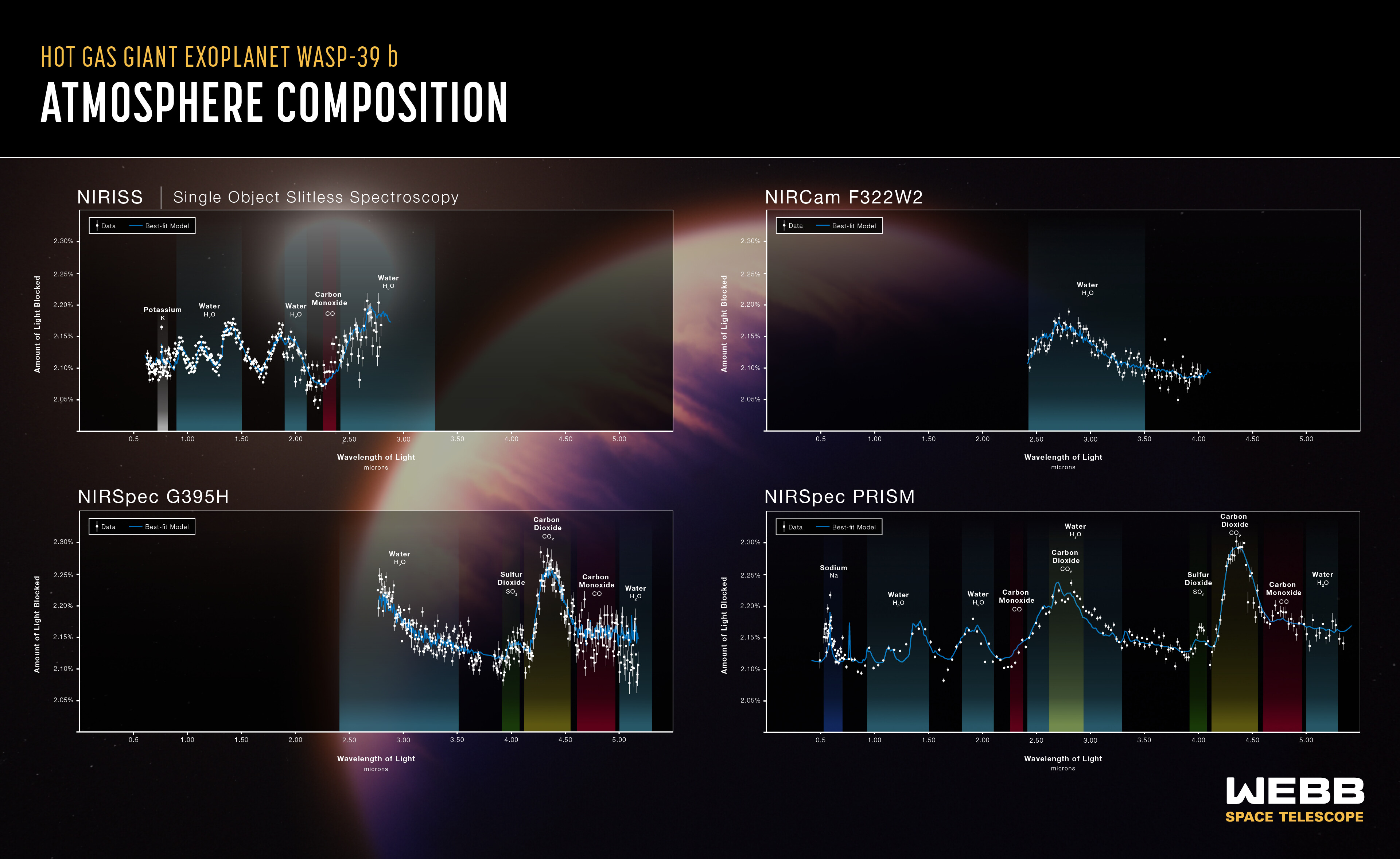 JWST atmospheric spectrum of WASP-39 b. \textit{Credit: NASA/ESA/CSA/STScI.